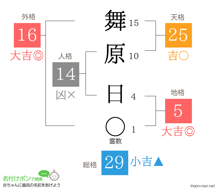 舞原 日さんの姓名判断結果