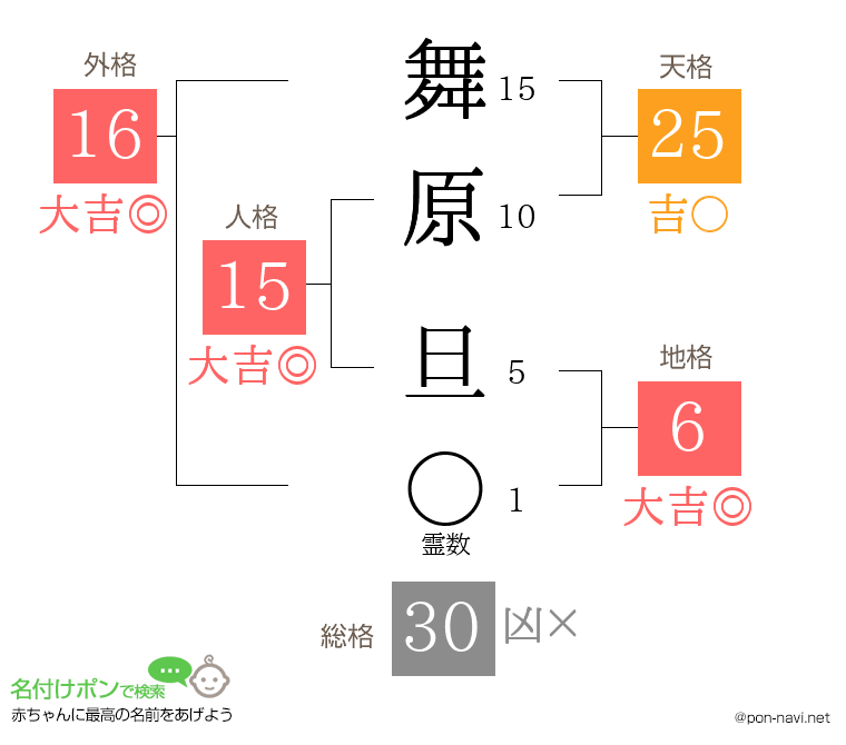 舞原 旦さんの姓名判断結果