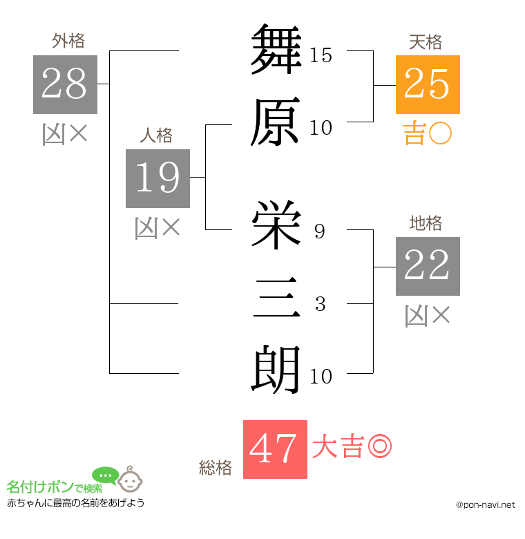 舞原 栄三朗さんの姓名判断結果