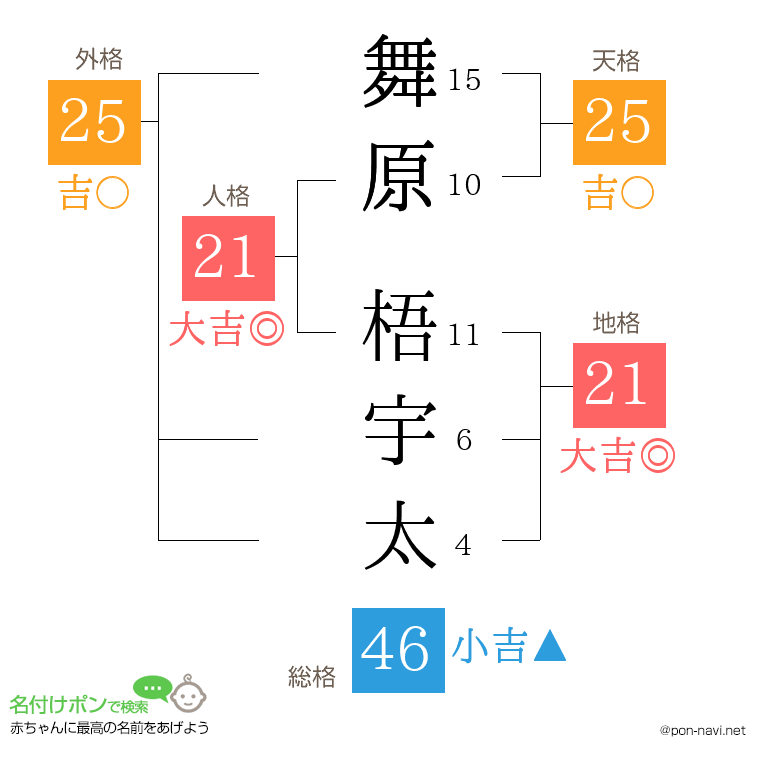 舞原 梧宇太さんの姓名判断結果