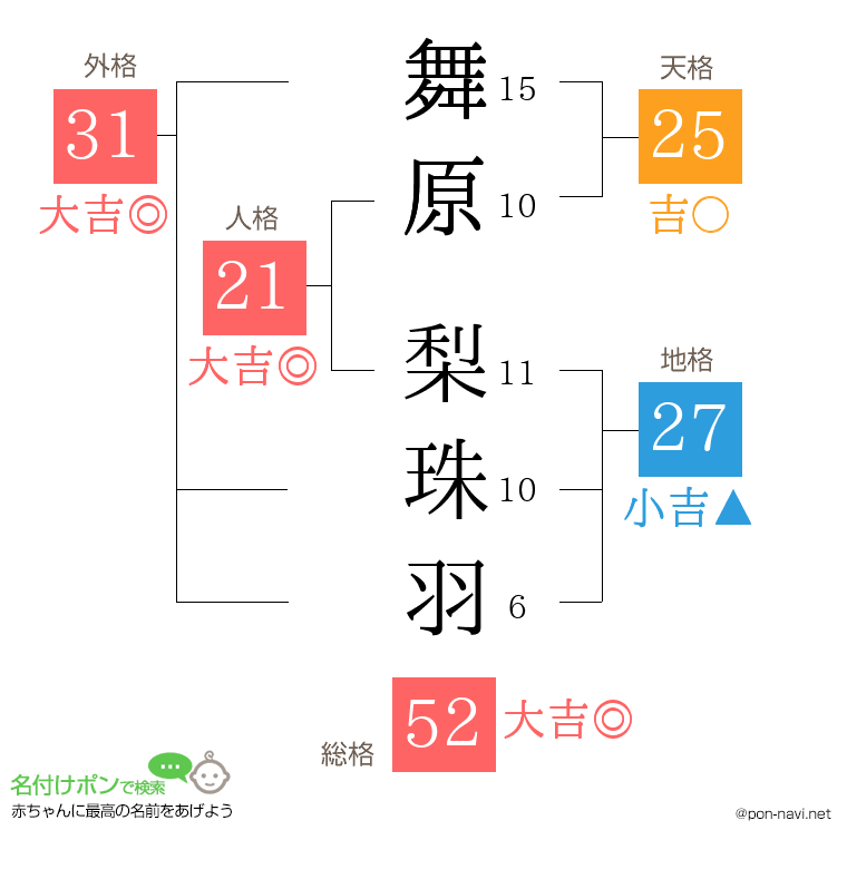 舞原 梨珠羽さんの姓名判断結果