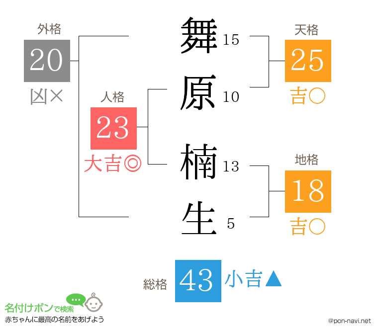 舞原 楠生さんの姓名判断結果