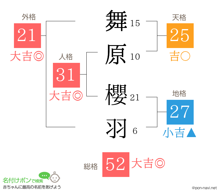 舞原 櫻羽さんの姓名判断結果