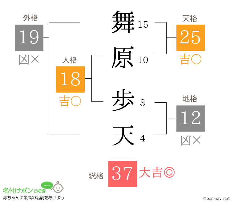 舞原 歩天さんの姓名判断結果