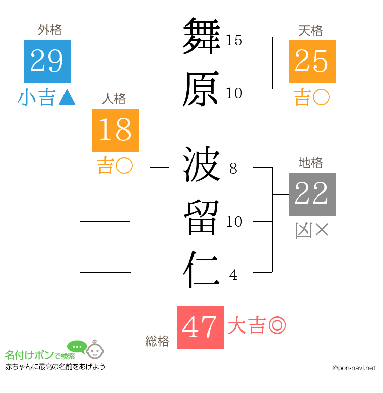 舞原 波留仁さんの姓名判断結果