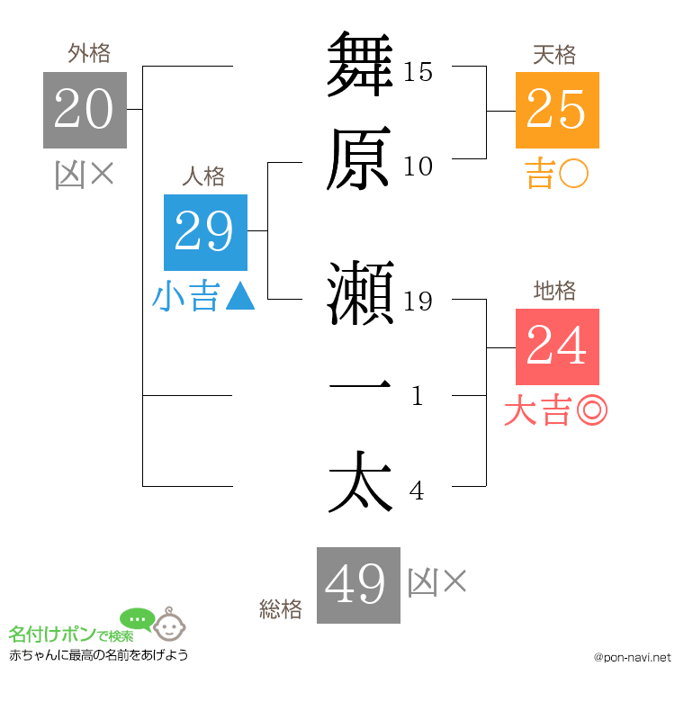 舞原 瀬一太さんの姓名判断結果