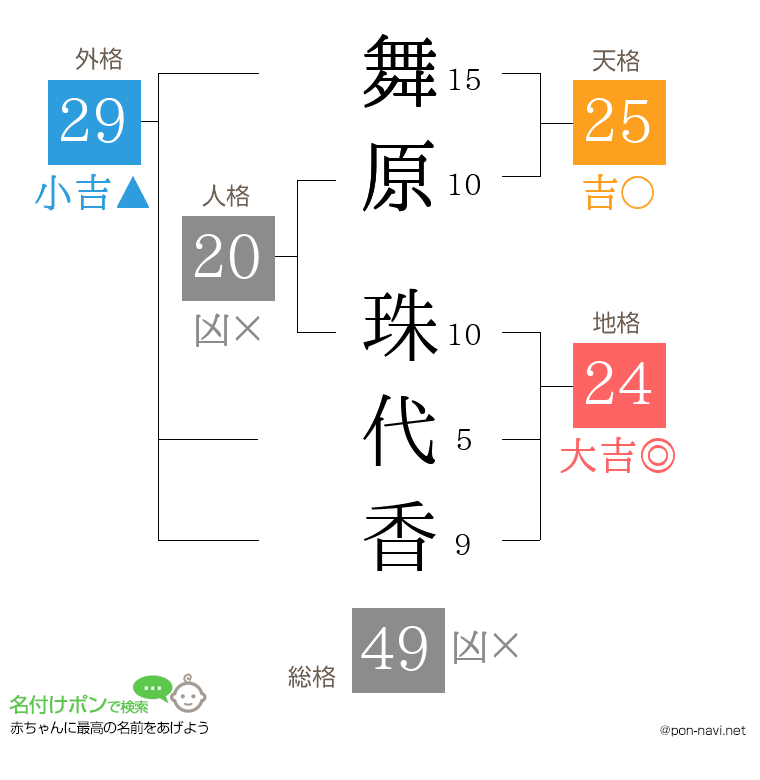 舞原 珠代香さんの姓名判断結果