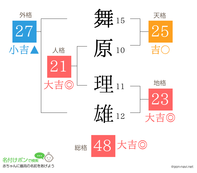 舞原 理雄さんの姓名判断結果
