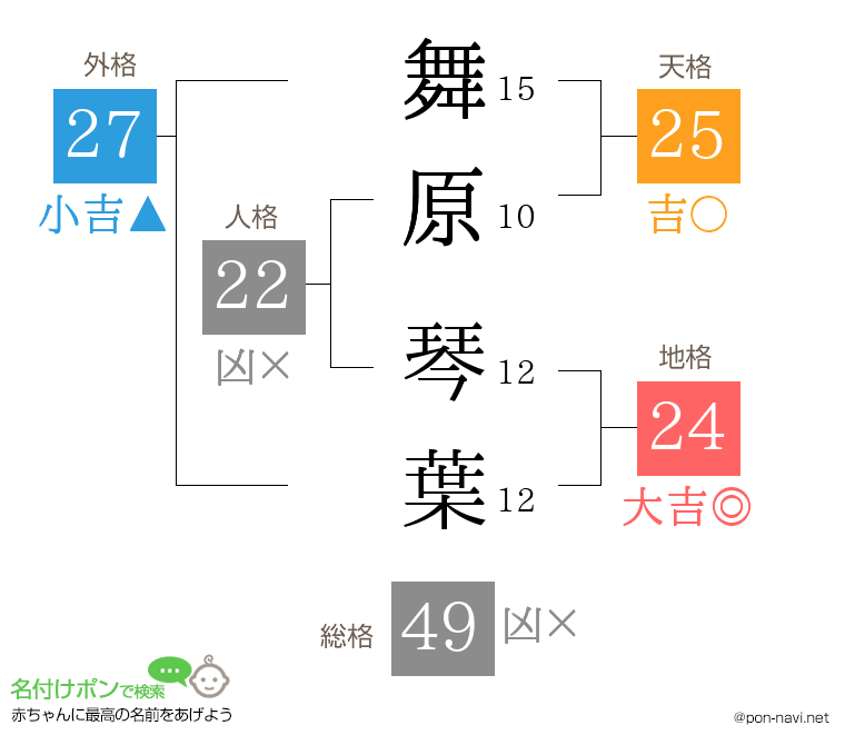 舞原 琴葉さんの姓名判断結果