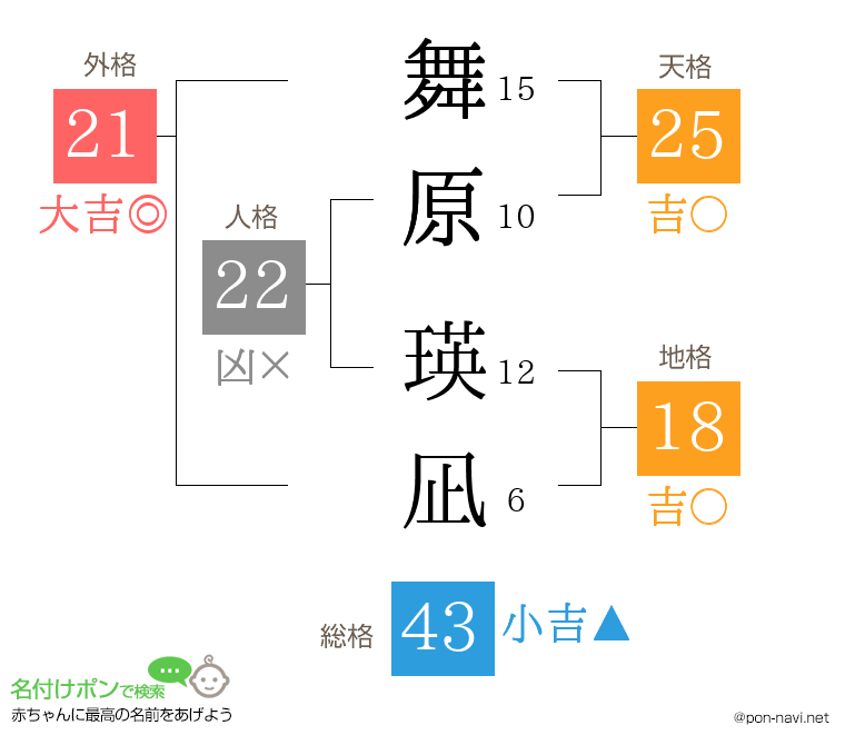 舞原 瑛凪さんの姓名判断結果