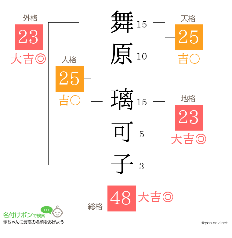 舞原 璃可子さんの姓名判断結果