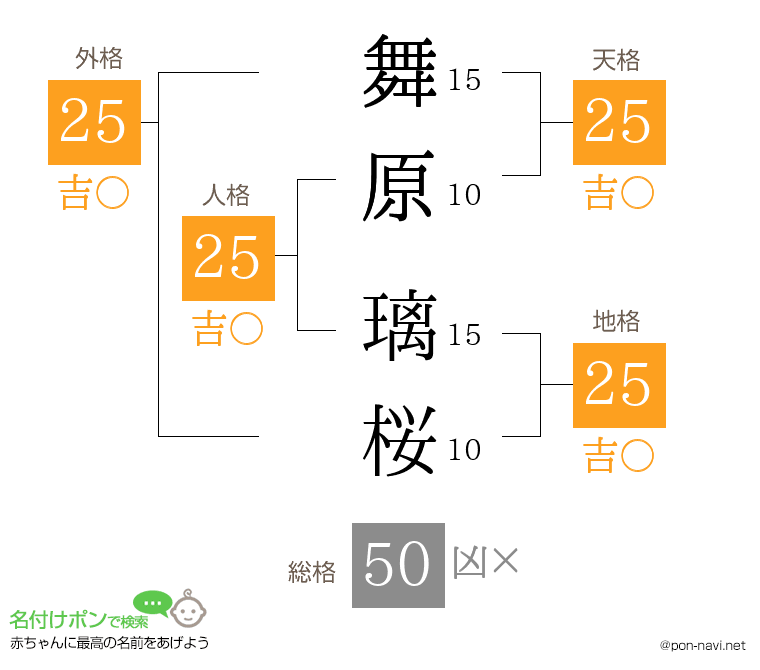 舞原 璃桜さんの姓名判断結果