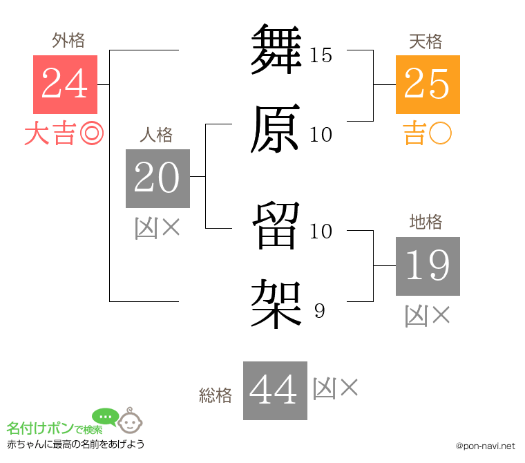 舞原 留架さんの姓名判断結果
