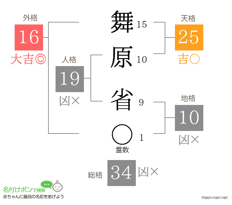 舞原 省さんの姓名判断結果