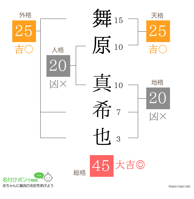 舞原 真希也さんの姓名判断結果