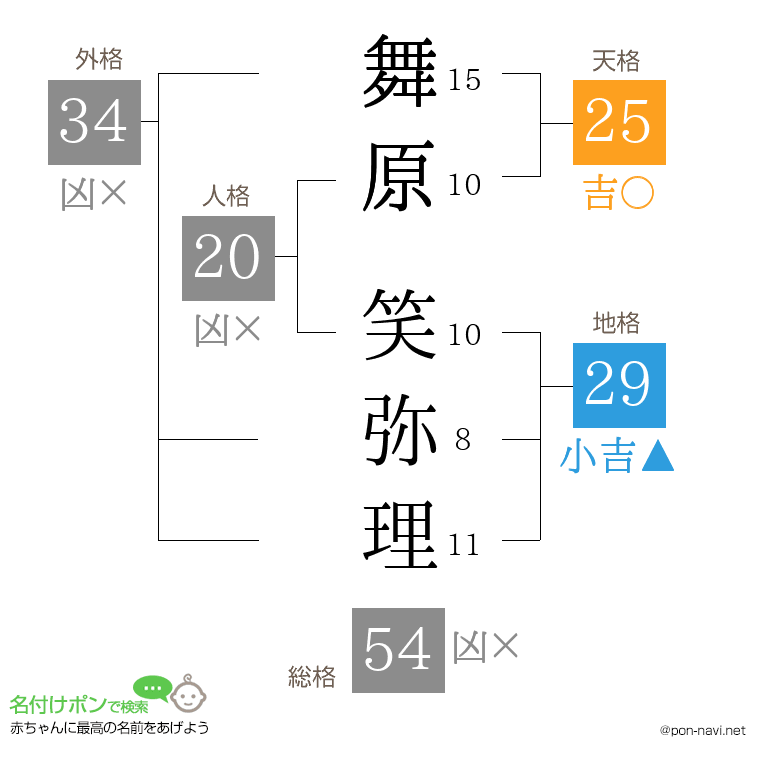 舞原 笑弥理さんの姓名判断結果