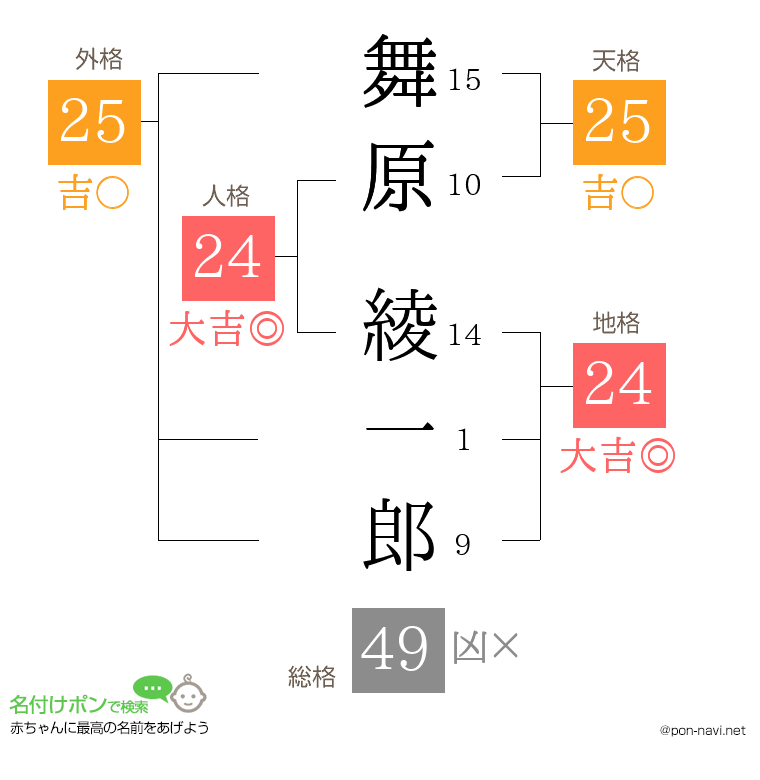 舞原 綾一郎さんの姓名判断結果