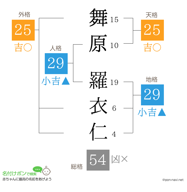 舞原 羅衣仁さんの姓名判断結果
