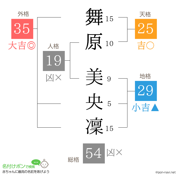 舞原 美央凜さんの姓名判断結果