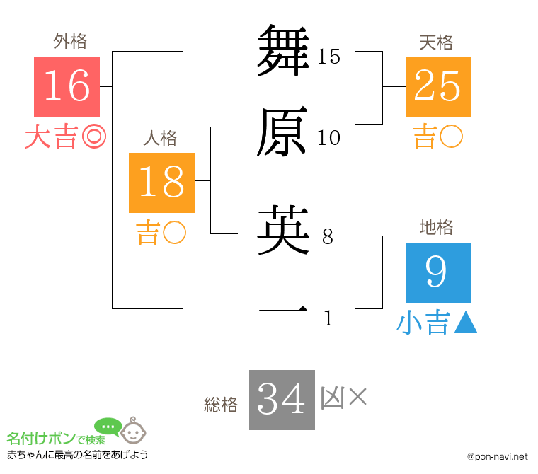 舞原 英一さんの姓名判断結果