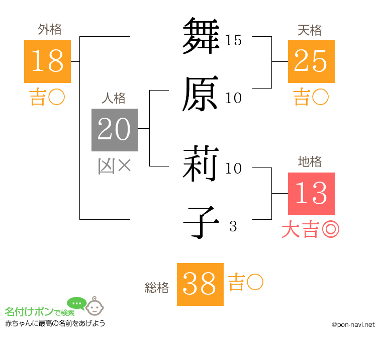 舞原 莉子さんの姓名判断結果