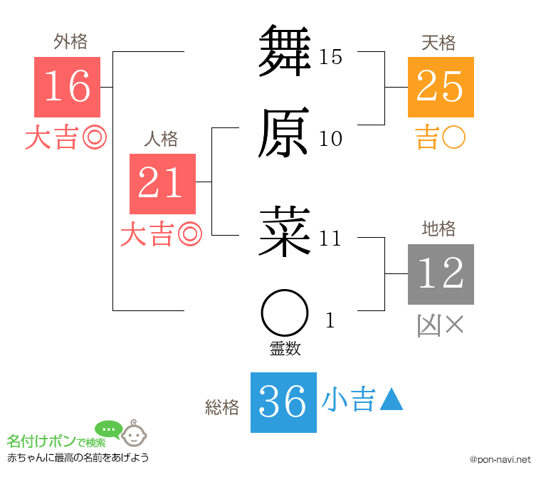 舞原 菜さんの姓名判断結果