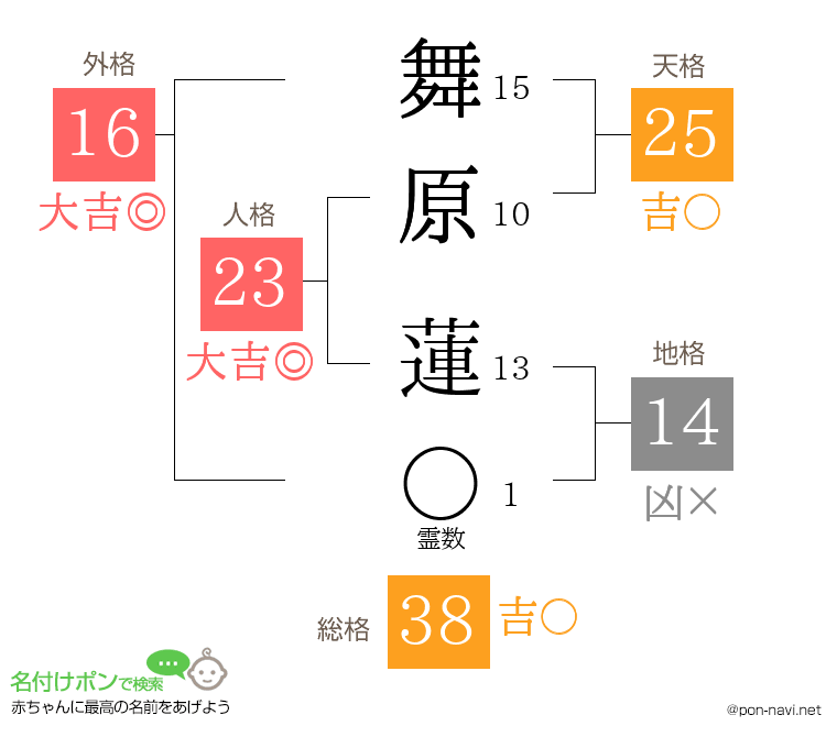 舞原 蓮さんの姓名判断結果