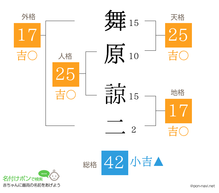 舞原 諒二さんの姓名判断結果