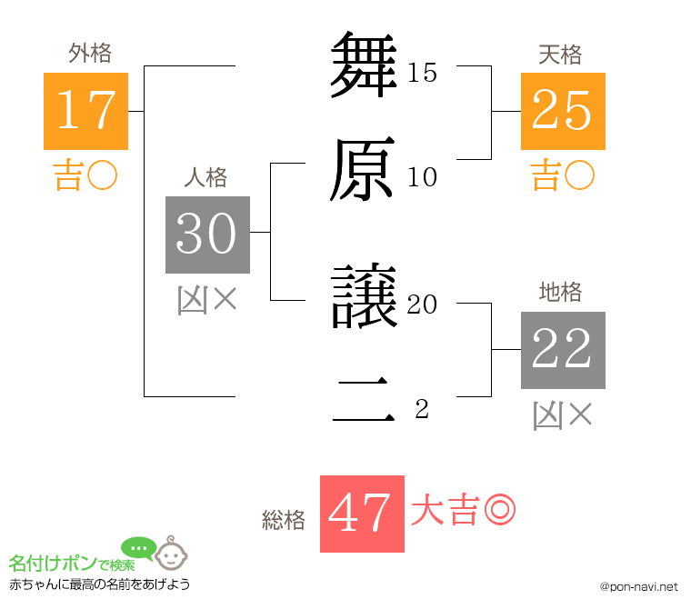 舞原 譲二さんの姓名判断結果