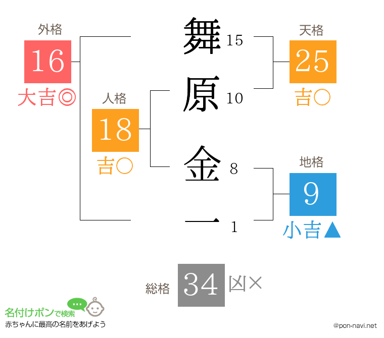 舞原 金一さんの姓名判断結果