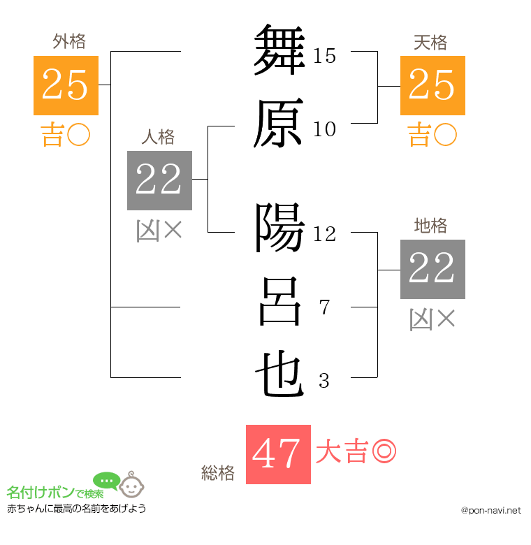 舞原 陽呂也さんの姓名判断結果
