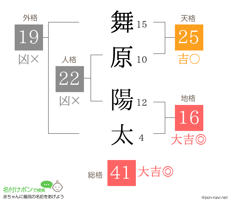 舞原 陽太さんの姓名判断結果