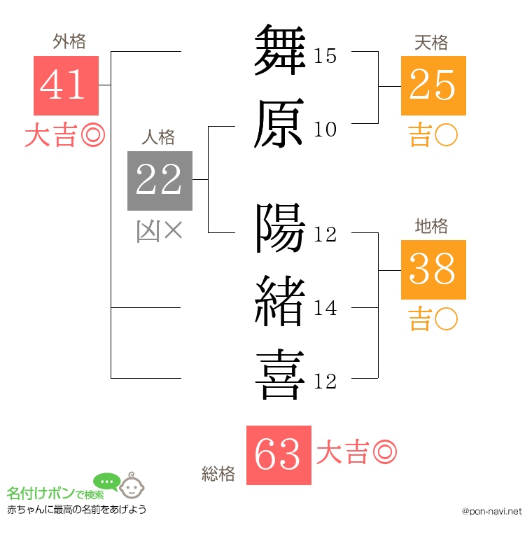 舞原 陽緒喜さんの姓名判断結果