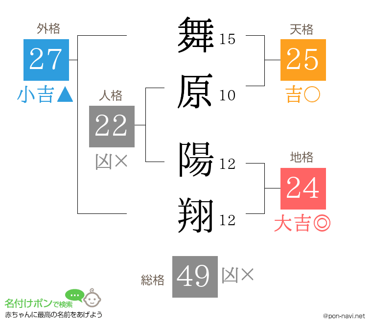 舞原 陽翔さんの姓名判断結果