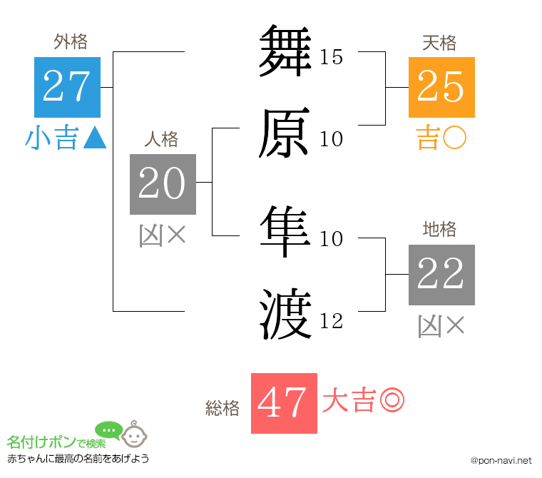 舞原 隼渡さんの姓名判断結果