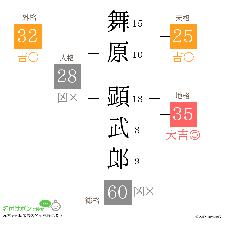 舞原 顕武郎さんの姓名判断結果