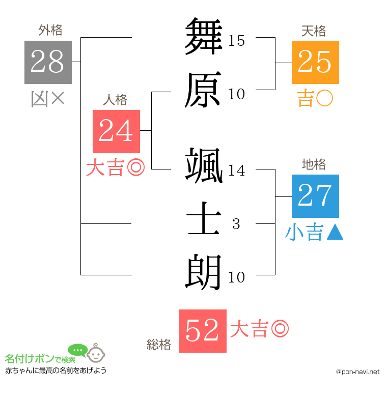 舞原 颯士朗さんの姓名判断結果