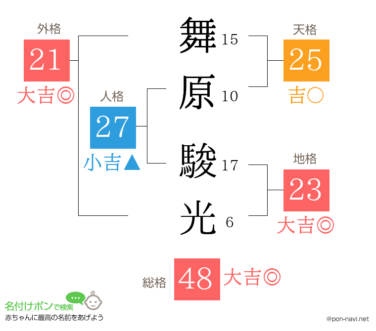舞原 駿光さんの姓名判断結果