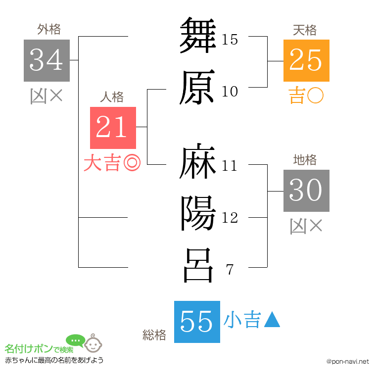 舞原 麻陽呂さんの姓名判断結果