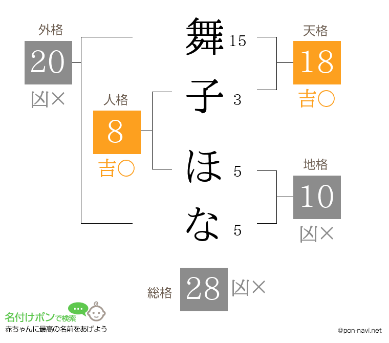 舞子 ほなさんの姓名判断結果