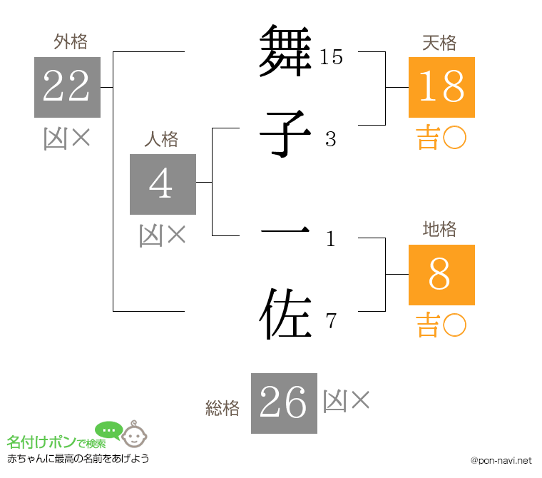 舞子 一佐さんの姓名判断結果