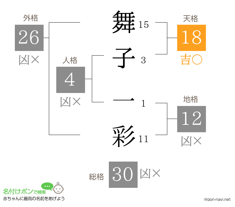 舞子 一彩さんの姓名判断結果