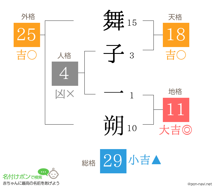 舞子 一朔さんの姓名判断結果