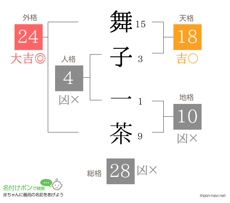 舞子 一茶さんの姓名判断結果