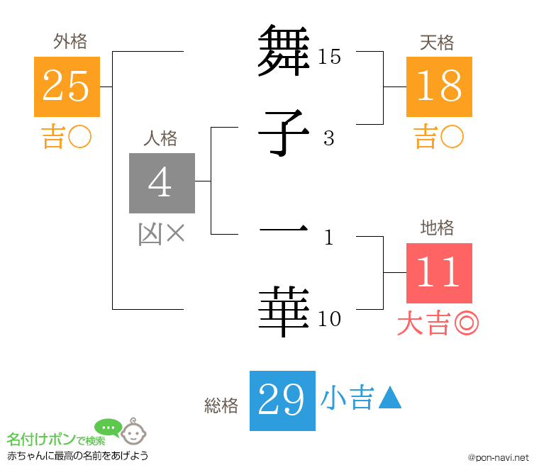 舞子 一華さんの姓名判断結果