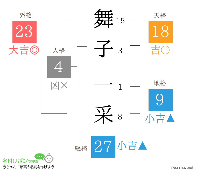 舞子 一采さんの姓名判断結果