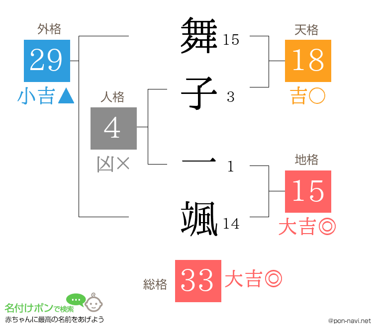 舞子 一颯さんの姓名判断結果
