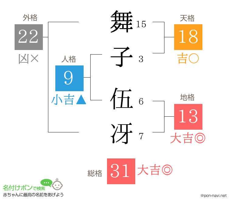 舞子 伍冴さんの姓名判断結果