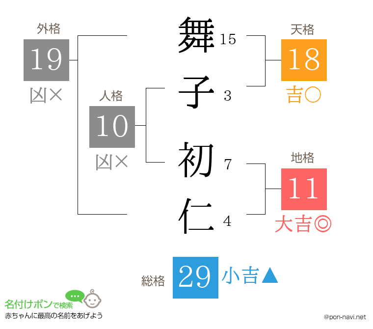 舞子 初仁さんの姓名判断結果