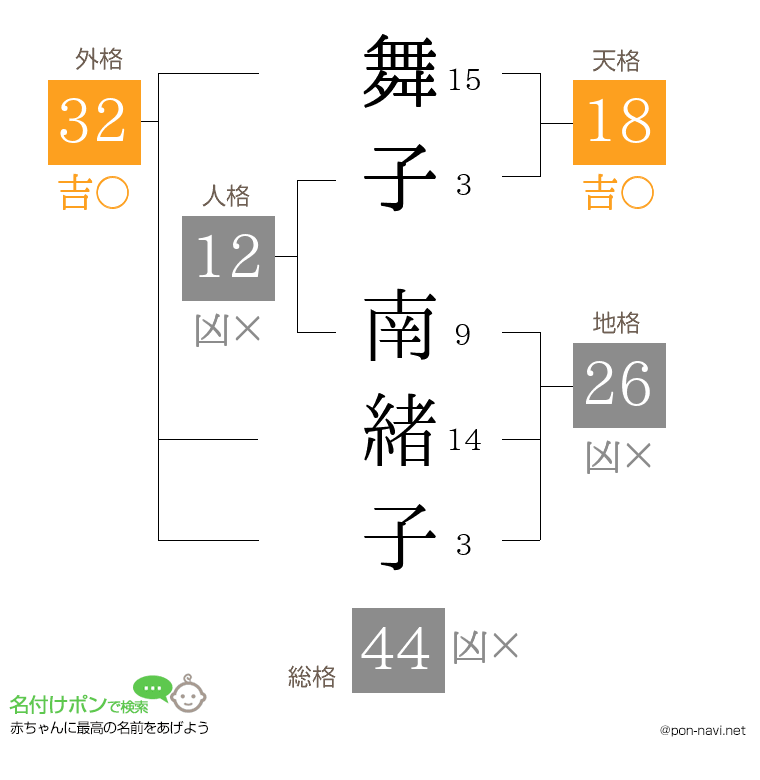 舞子 南緒子さんの姓名判断結果